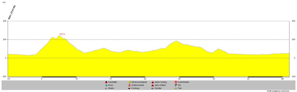 Ausgehend von Tarifa eine Rennrad Tour von 41km und 482hm