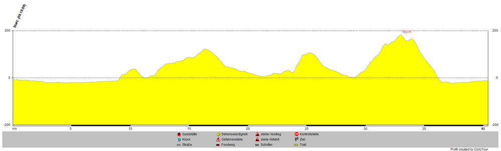 Im Süden von Andalusien mit dem Rennrad unterweg auf 40km 500 hm