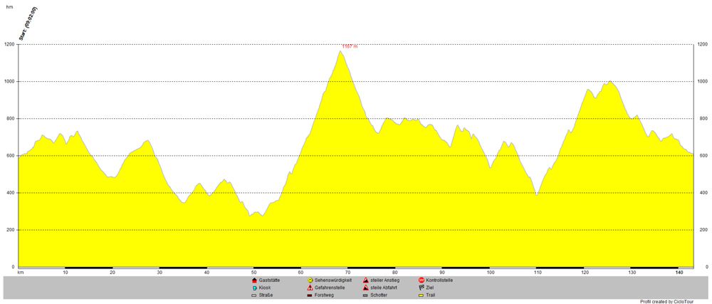Tarifa als Ausgangspunkt dieser Tour 143km 2866hm1