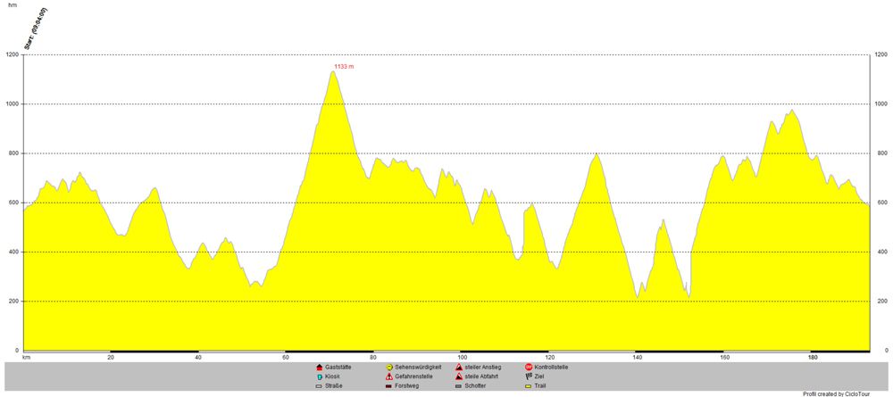 Tarifa als Ausgangspunkt dieser Tour 193km 4222hm die alles ab verlangt