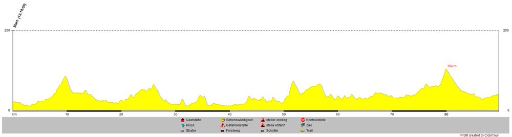 Von Tarifa augehend eine schöne Tour mit ein paar Spitzen