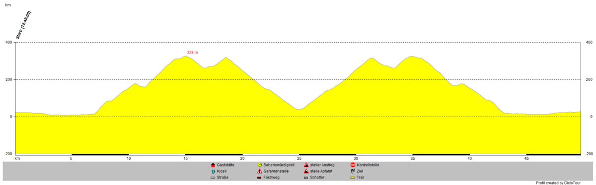 Von Tarifa ausgehend eine weitere Tour von 50km und 752hm