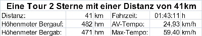 Tourprofil 2 Sternw Distanz 41km