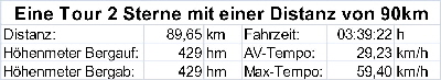 Tourprofil 2 Sternw Distanz 90km