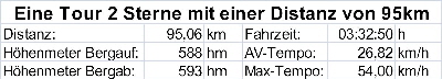 Tourprofil 2 Sternw Distanz 95km