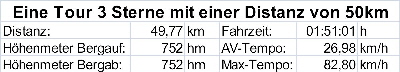 Tourprofil 3 Sterne Distanz 50km