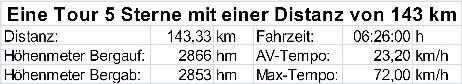 Tourprofil 4 Sterne Distanz 143