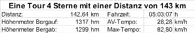 Tourprofil 4 Sterne Distanz 144km