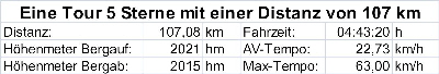 Tourprofil 5 Sterne Distanz 107km