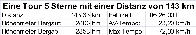 Tourprofil 5 Sterne Distanz 143