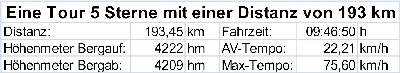 Tourprofil 5 Sterne Distanz 193km