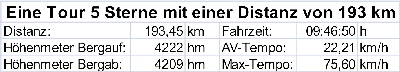 Tourprofil 5 Sterne Distanz 193km