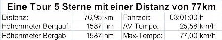 Tourprofil 5 Sterne Distanz 77km